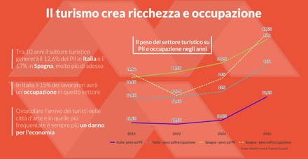 Confedilizia spinge il turismo: crea ricchezza e occupazione
