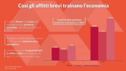Gli affitti brevi trainano l&rsquo;economia