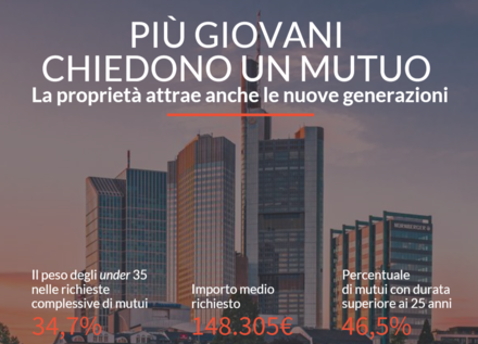 Mercato Immobiliare, crescono i giovani che chiedono il mutuo